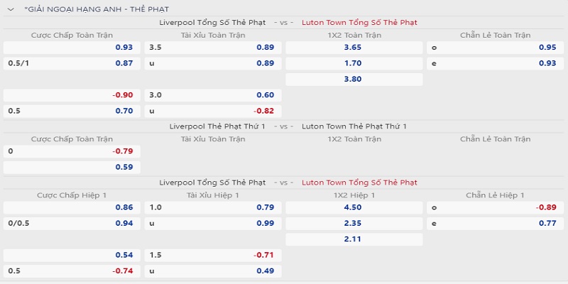 Bảng tỷ lệ kèo thẻ phạt trận đấu Liverpool chạm trán Luton